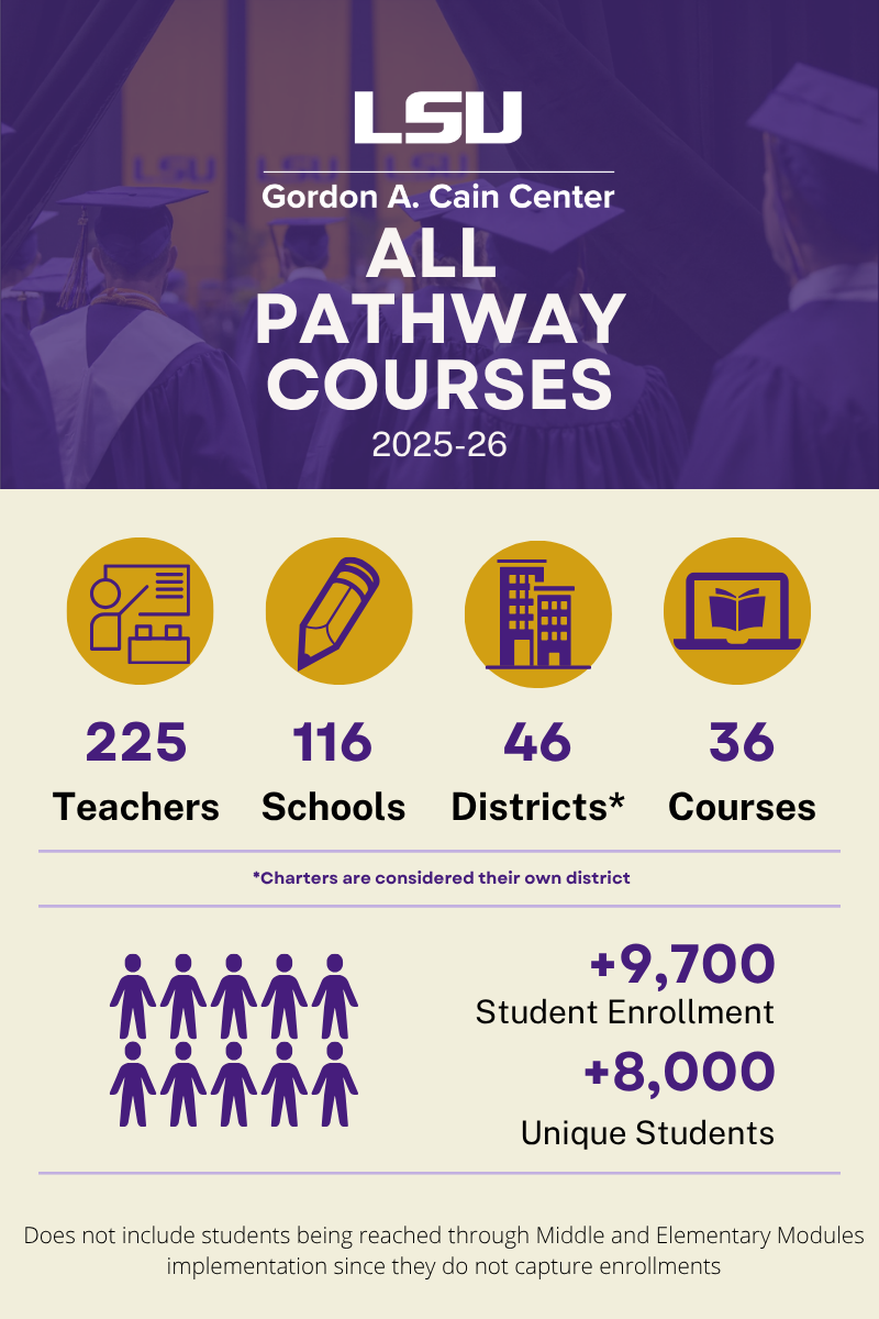 This image shows that in the 2025-26 school year, LSU STEM Pathways enrolled 225 teachers, 116 schools, 46 districts, and offered 36 courses. There were over 9,100 students enrolled.