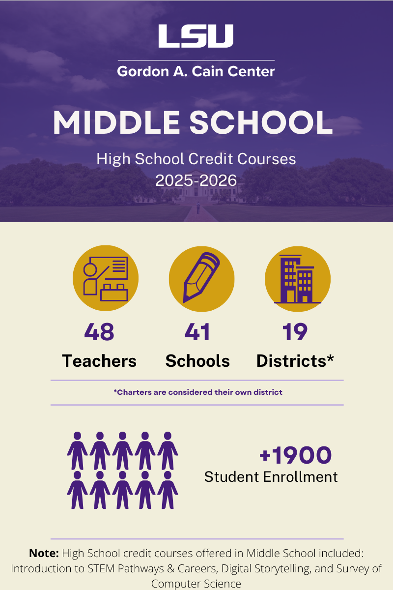 This image shows that in 2024-25, LSU STEM Pathways enrolled 48 teachers, 41 schools, and 19 districts for this program. There were over 1650 students enrolled.