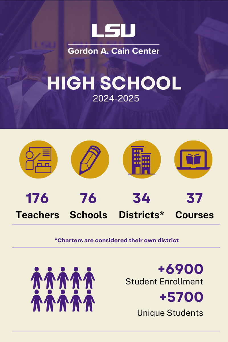 This image shows that in 2024-25, LSU STEM Pathways enrolled 176 teachers, 76 schools, 34 districts, and offered 37 courses for this program. There were over 6900 students enrolled.